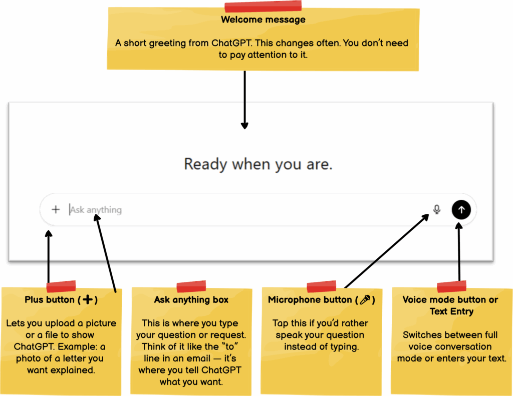 The ChatGPT interface explained with notations.